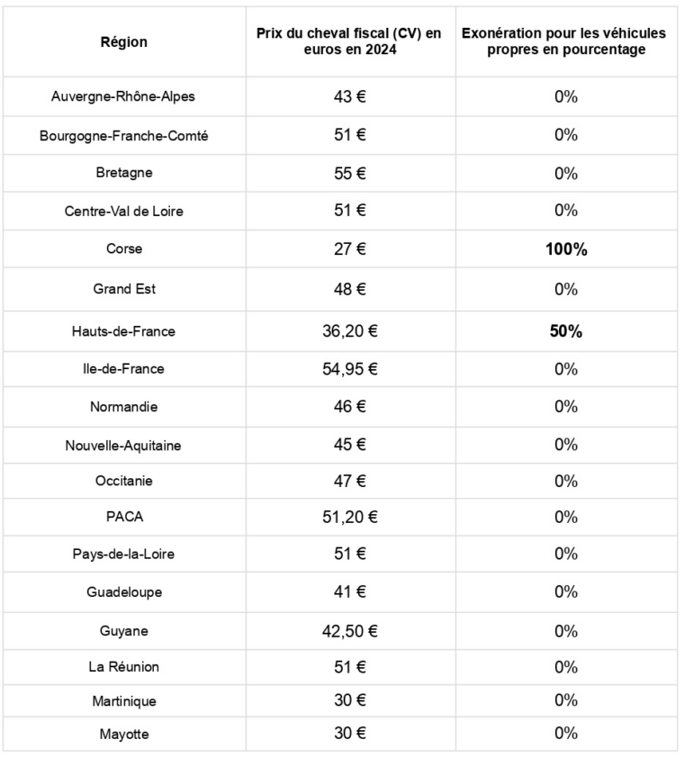 prix cheval fiscal région